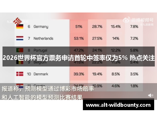 2026世界杯官方票务申请首轮中签率仅为5% 热点关注
